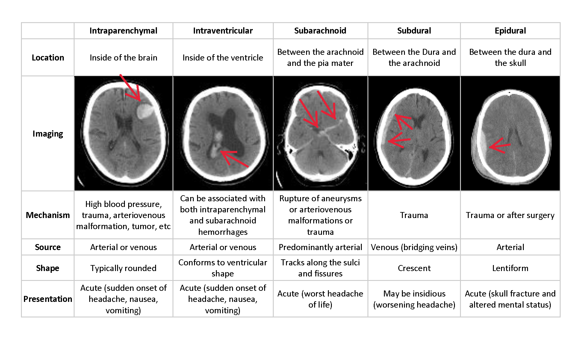 Types Of Hemorrhage 