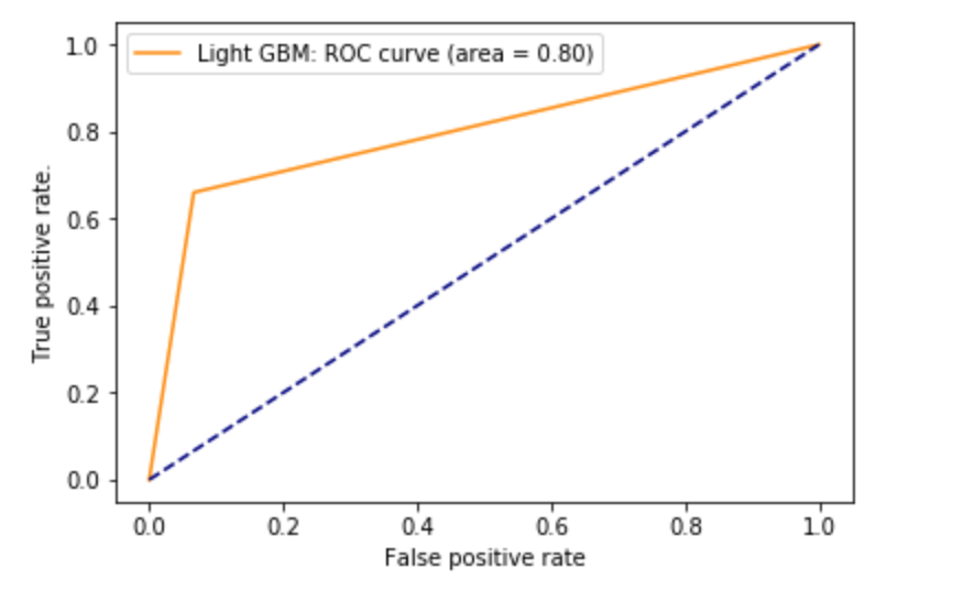 light GBM ROC Curve