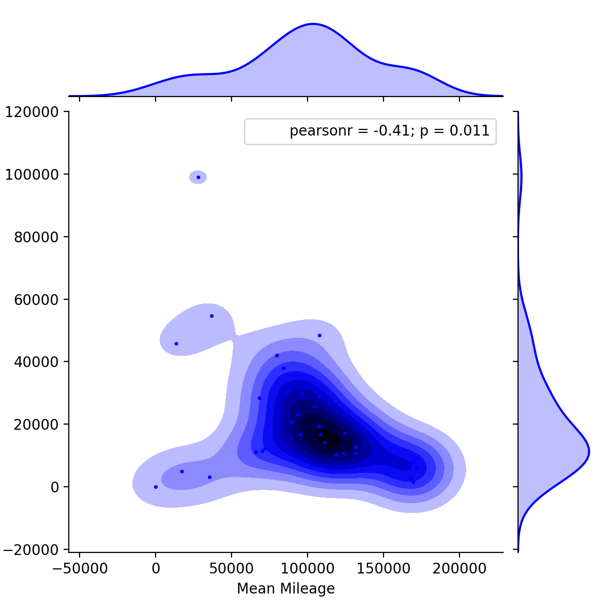 Average List Price vs Average Mileage  Kernel Density Estimate plot