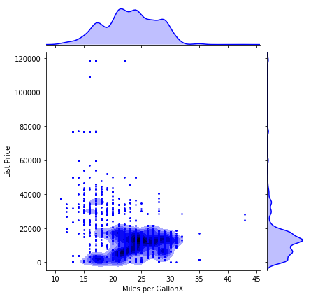 Distribution of MPG vs List Price Chart