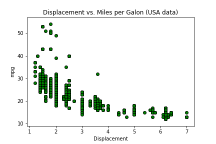 Displacement vs. Miles per Galon (USA data)