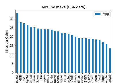 MPG by make (USA data)