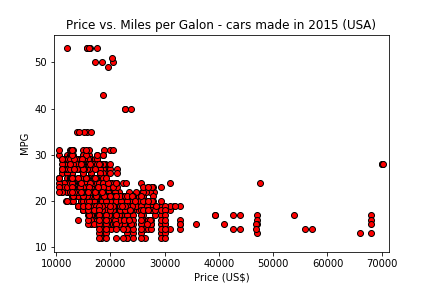 Price vs. Miles per Galon - cars made in 2015 (USA)