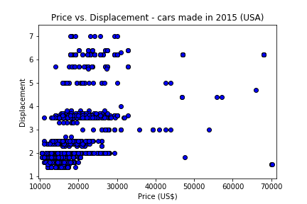 Price vs. Displacement - cars made in 2015 (USA)