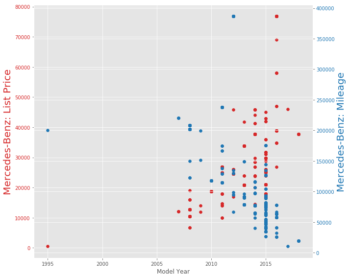 Mercedes-Benz Used Cars Data Analysis