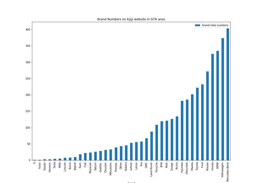 Brand Numbers on kijiji website in GTA area