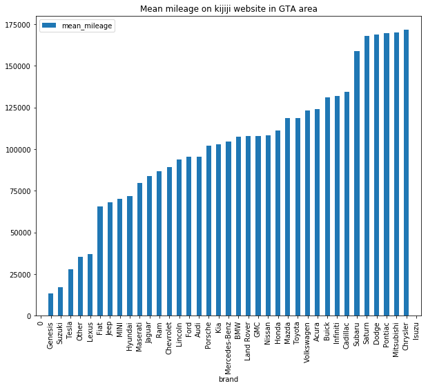 Average Mileages based on Brands on Kijiji website