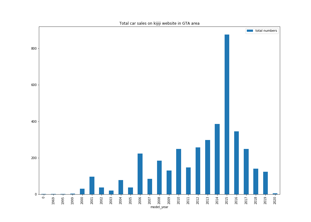 Total car sales on kijiji website in GTA area based on Model Year