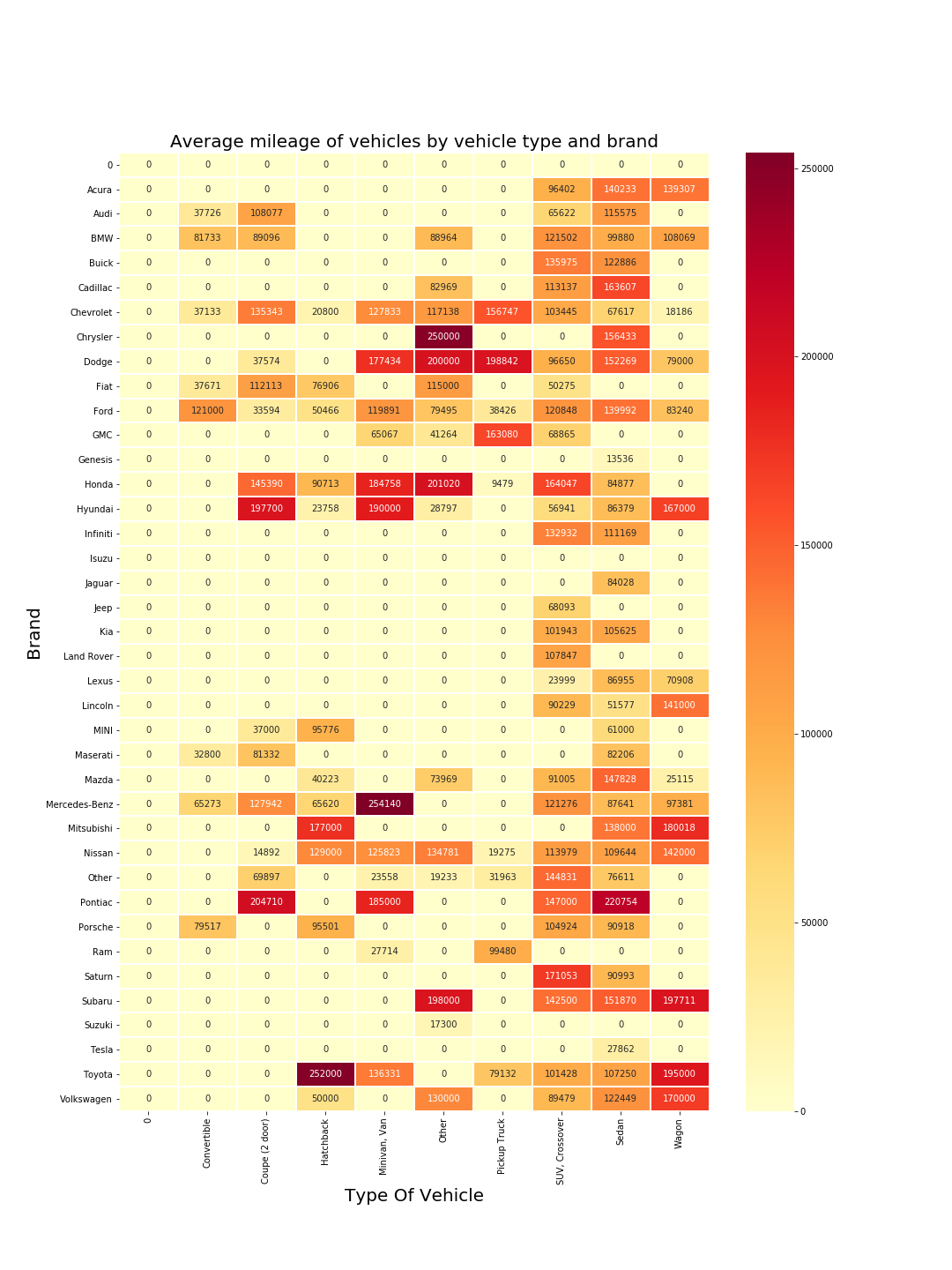 Average mileage of vehicles by vehicle type and brand