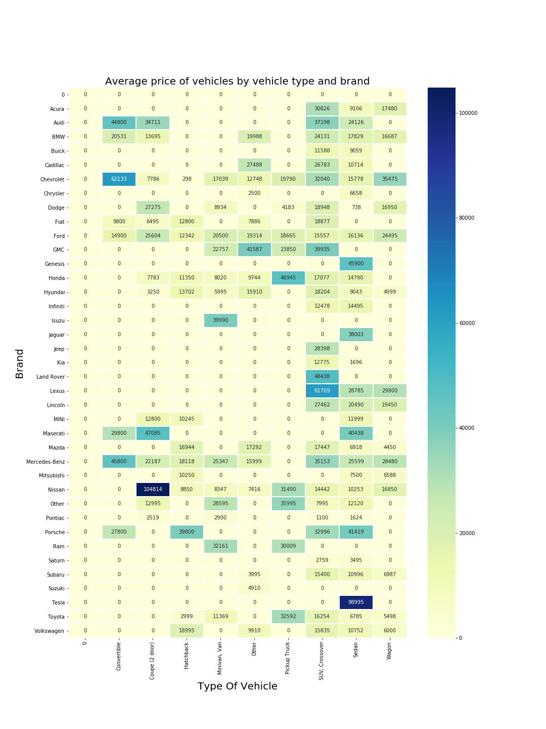 Average price of vehicles by vehicle type and brand