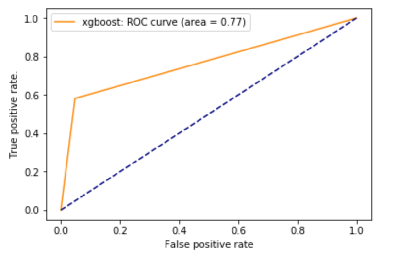 XGBoost ROC Curve